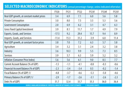 World Bank GDP economy indicators