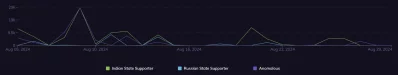This line graph from Blackbird.AI’s Narrative Intelligence Platform displays engagements on posts from August 5-29, with posts by Indian State Supporters in green, Russian State Supporters in blue, and posts exhibiting anomalous activity in purple. Anomalous refers to unusual patterns of content propagation that would suggest the presence of a coordinated campaign. The highest spike of engagements for both Indian State Supporters and anomalous posts occurred on August 9, just after the interim government was sworn in, indicating a coordinated effort among Indian State Supporters to amplify the narrative that the US orchestrated a coup to get Yunus in power. Smaller yet notable peaks in Russian State Supporter engagements before and after Yunus was sworn in indicate that these users sought to bring this pro-India narrative into pro-Russia circles.