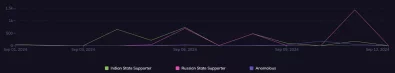 This line graph from Blackbird.AI’s Narrative Intelligence Platform displays engagements on posts from September 1-12, with posts by Indian State Supporters in green, Russian State Supporters in pink, and posts exhibiting anomalous activity in purple. Indian and Russian State Supporters both garnered similar amounts of engagement on September 6 and September 8 – primarily in response to news regarding Yunus’s upcoming visit to the US – but the highest spike in engagements during this period came from Russian State Supporters on September 11. This was possibly an attempt by Russian State Supporters to capitalize on conversations about the US government in light of the September 10 presidential debate.
