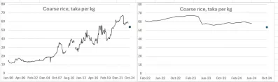 Chart1 - Coarse rice