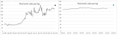 Chart2 - Red Lentil