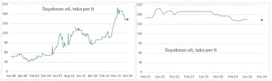 Chart3 - Soyabean Oil