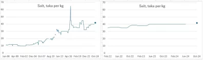 Chart4 - Salt
