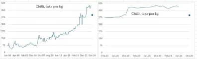Chart5 - Chilli