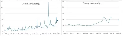 Chart6 - Onion