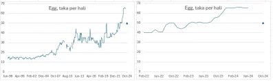 Chart7 - Egg