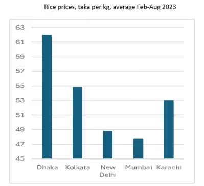 Chart8 - Rice prices in various cities