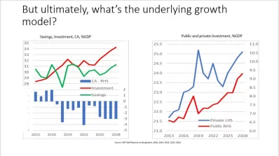IMF Staff reports on Bangladesh