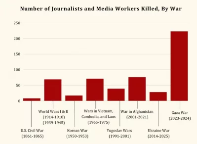 The Watson Institute for International and Public Affairs said the war on Gaza is the deadliest for media workers ever recorded