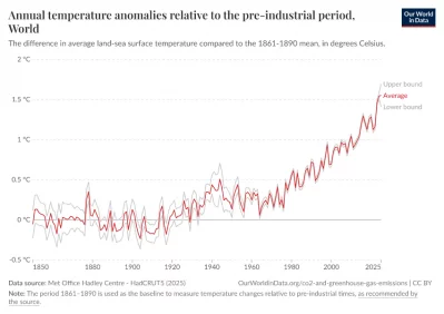 Source- Our World in Data, “CO₂ and Greenhouse Gas Emissions”