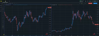 Split-view chart powered by the Exness Terminal.