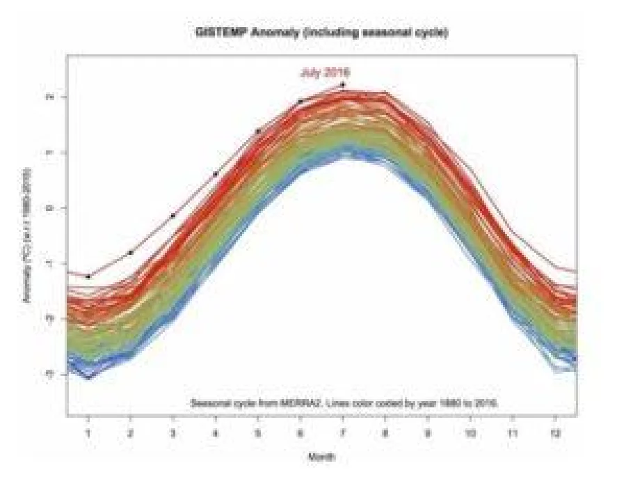 NASA-data
