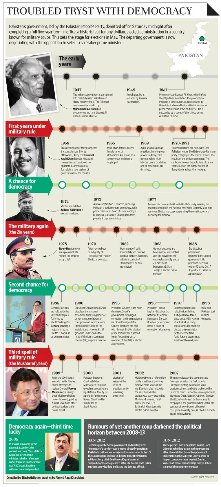 g-timeline-(pakistan)-web