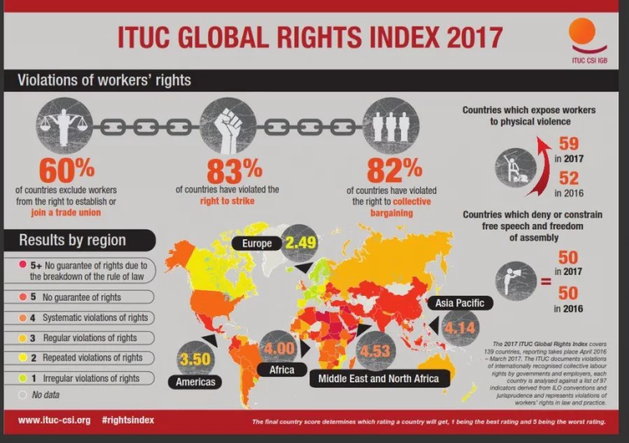 WEB-ITUC-Worst-Working-Countries-Criteria