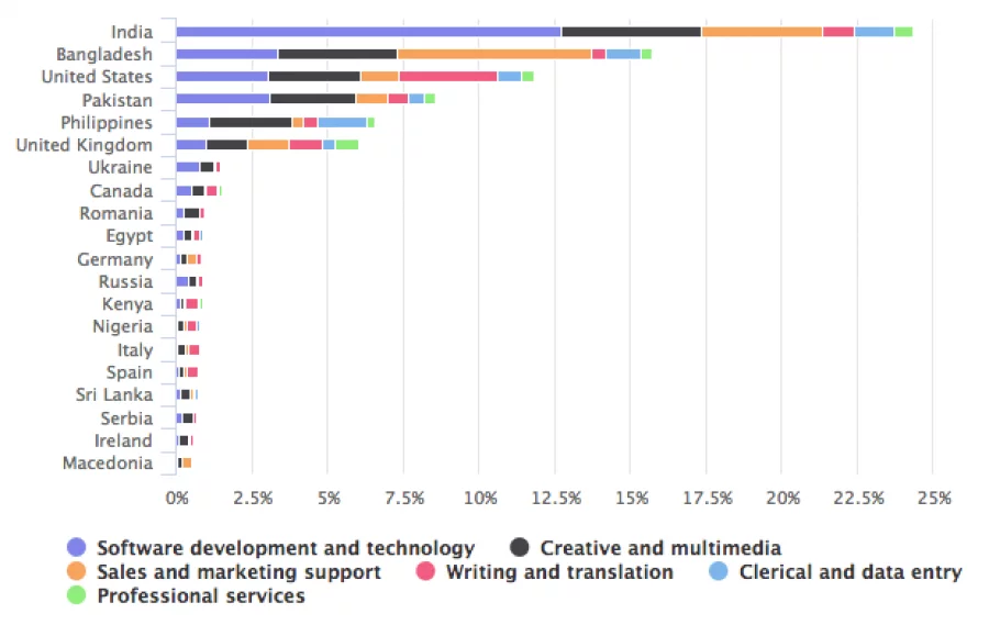 Graphical representation of online workers according to country of origin and work sector