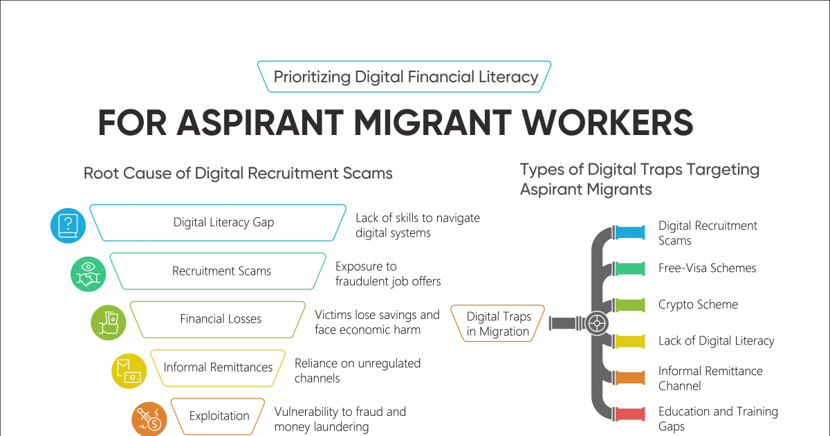 Safeguarding migrant workers: A call for prioritizing digital financial literacy