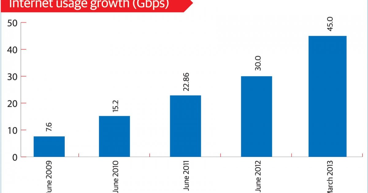 Internet usage jumps 45%