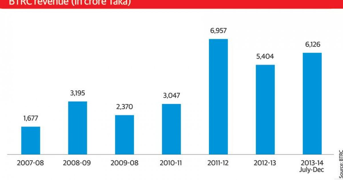 BTRC’s Revenue Earning Doubles