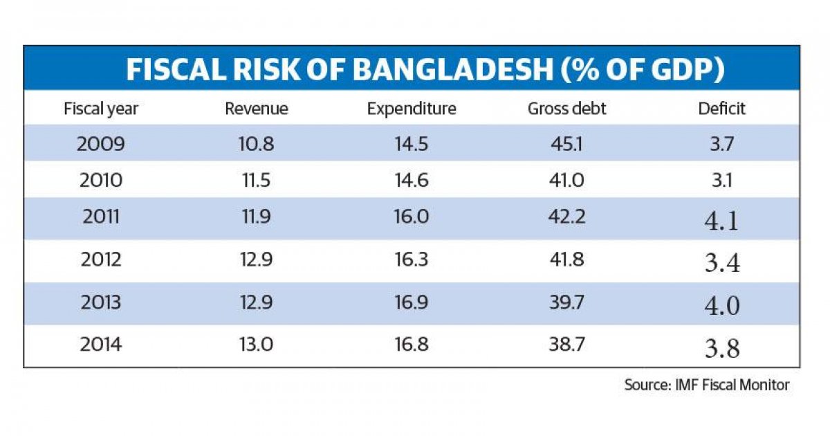 assignment on fiscal policy of bangladesh