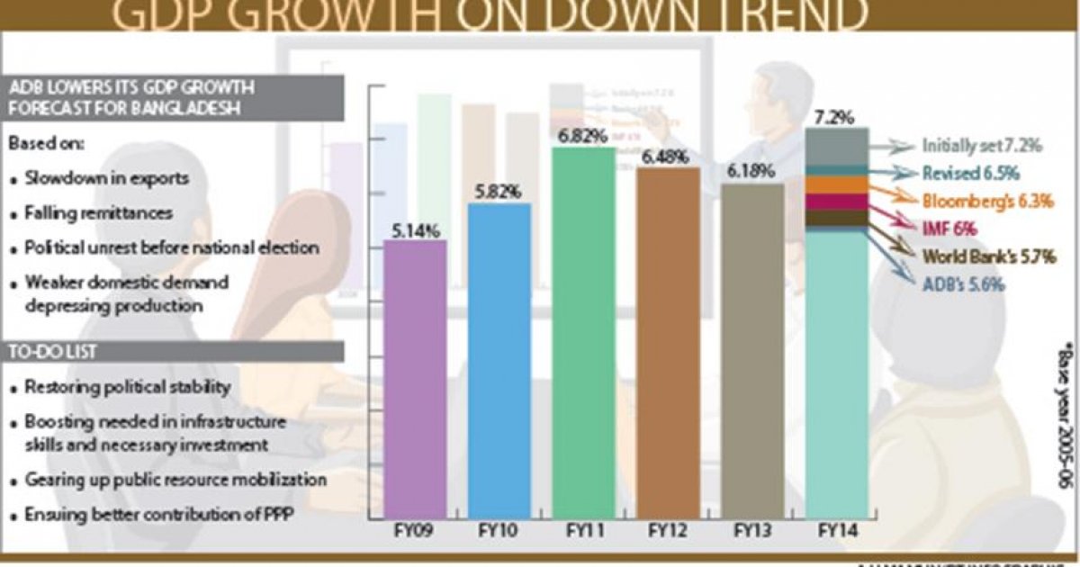 ADB Cuts GDP Growth Forecast Further To 5.6%