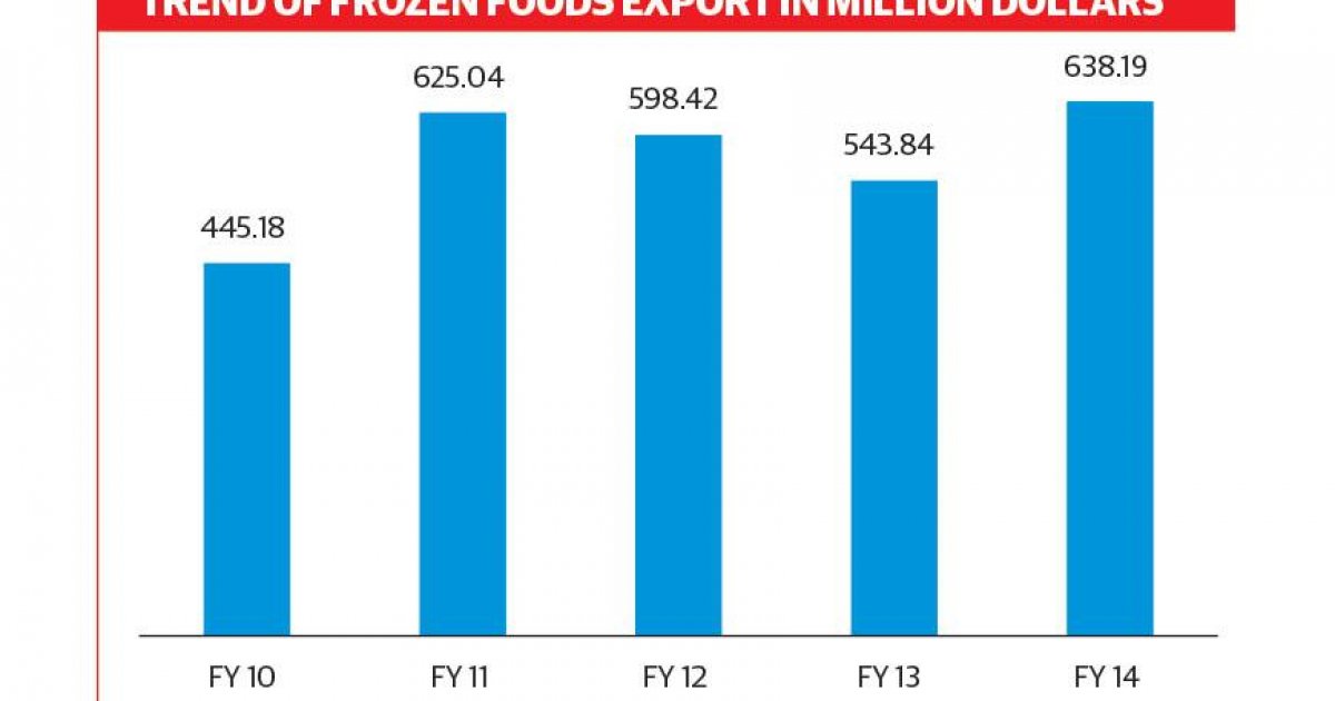 Frozen food export earnings grow 17 in FY14