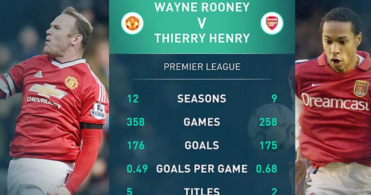 Rooney breaks Henry’s EPL goals record