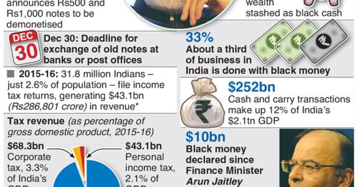 The gamble with India’s demonetisation