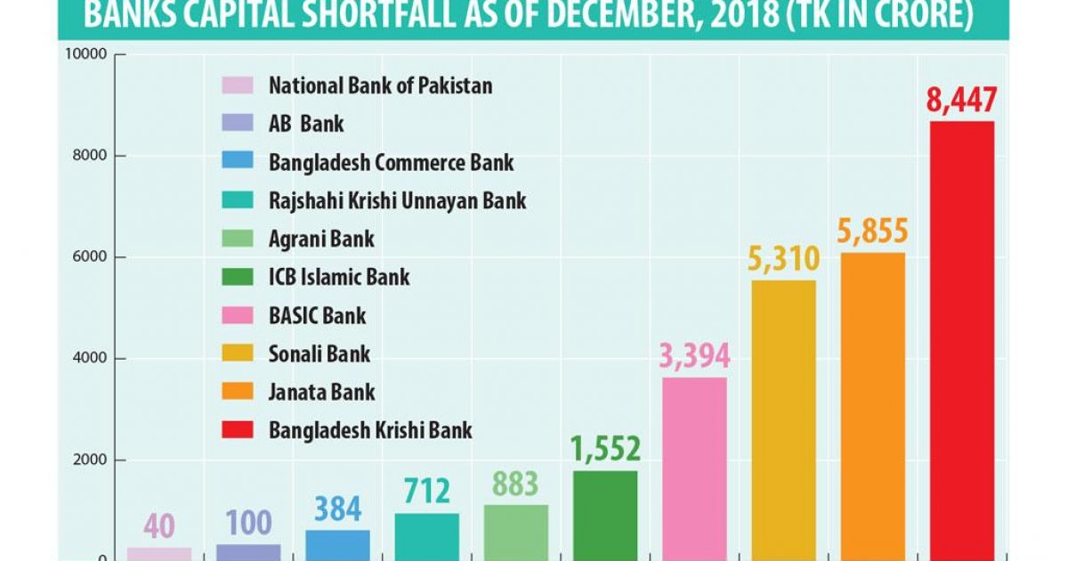 10 banks face Tk26,687cr capital shortfall