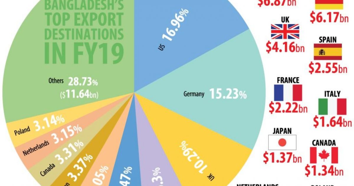 Over 71 Bangladesh's exports limited to only 10 countries