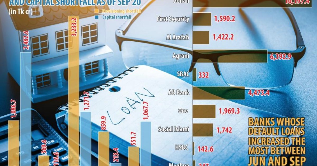 11 banks face capital shortfall despite deferral provisioning facility