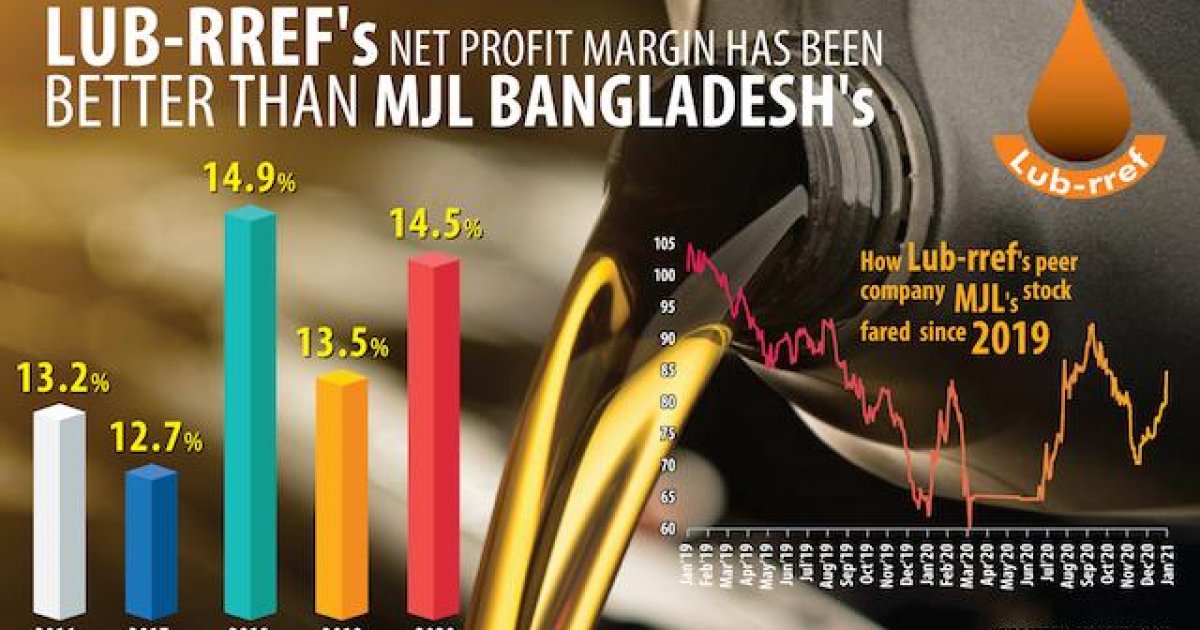 Foreign brands have a stronghold on Bangladesh’s lubricant market. Lub