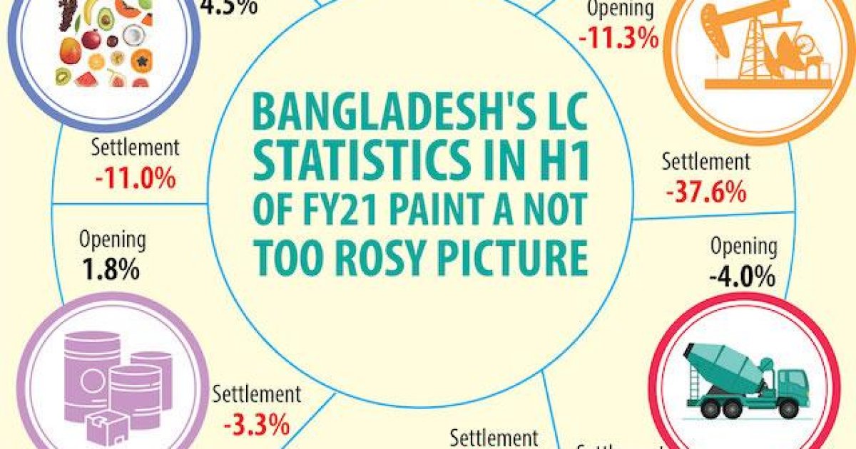 Does Bangladesh have the most complicated LC opening conditions?