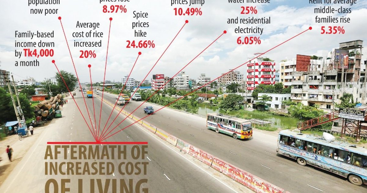 Cost of living in Dhaka goes up 6.88 in 2020