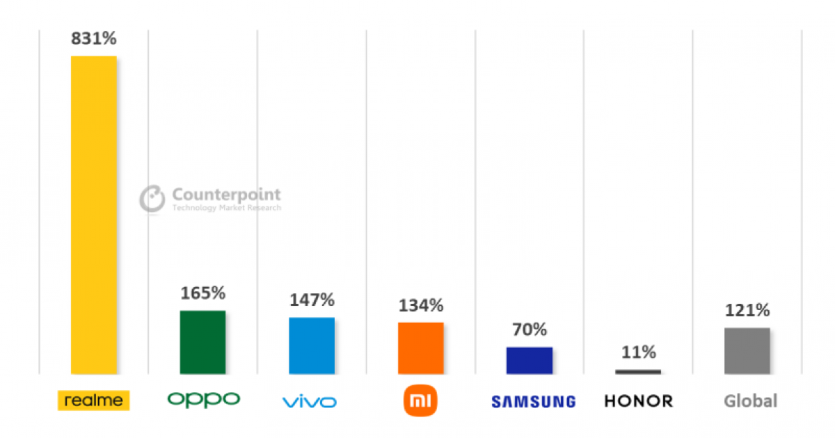 Realme becomes fastest-growing 5G smartphone brand in global market