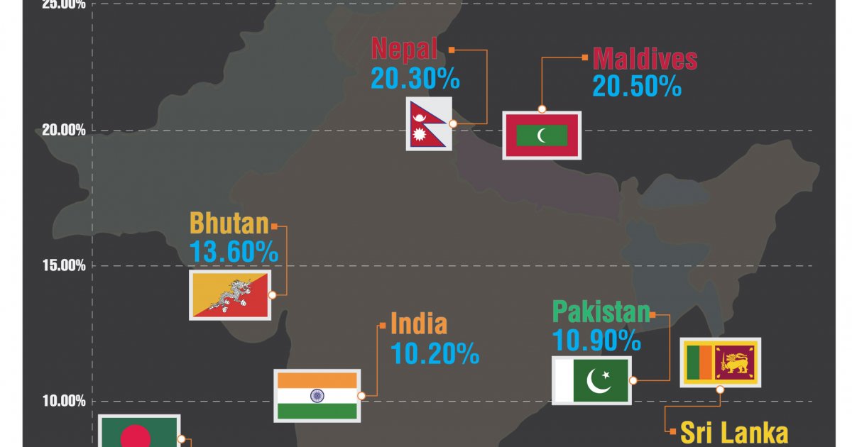 Tax-to-GDP ratio even lower with new base year