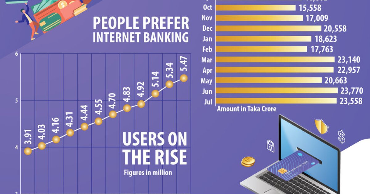 Online banking transactions drop in July