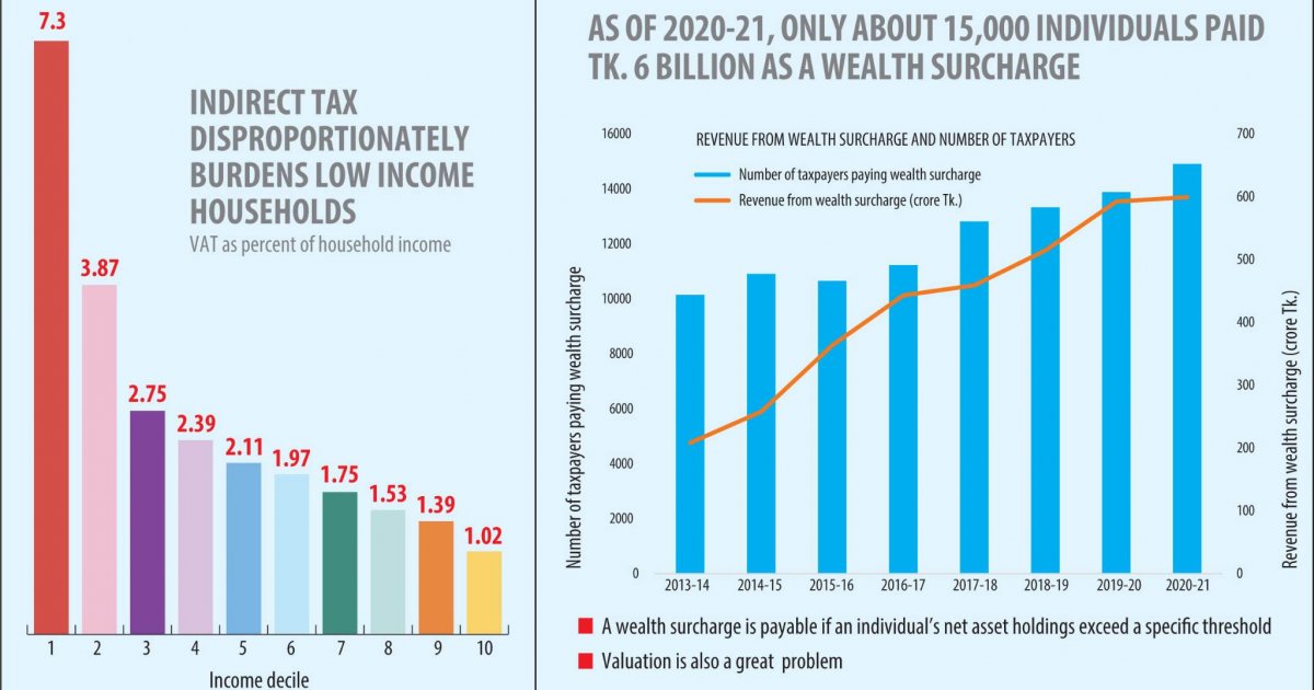 Indirect tax puts a bigger burden on households