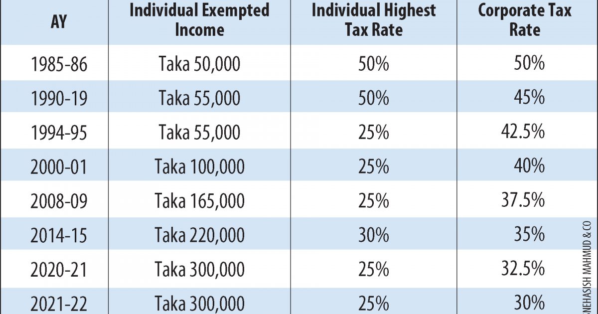 tax-return-submission-in-bangladesh-lowest-among-south-asian-countries