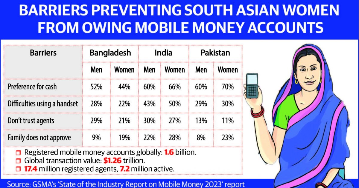 GSMA: Family Approval Significant Barrier To Owning MFS Account For ...