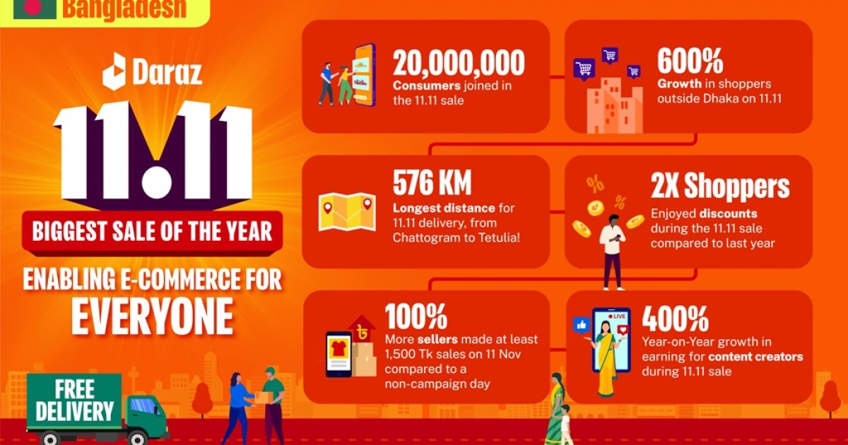 Daraz 11.11 sale connects local businesses and communities