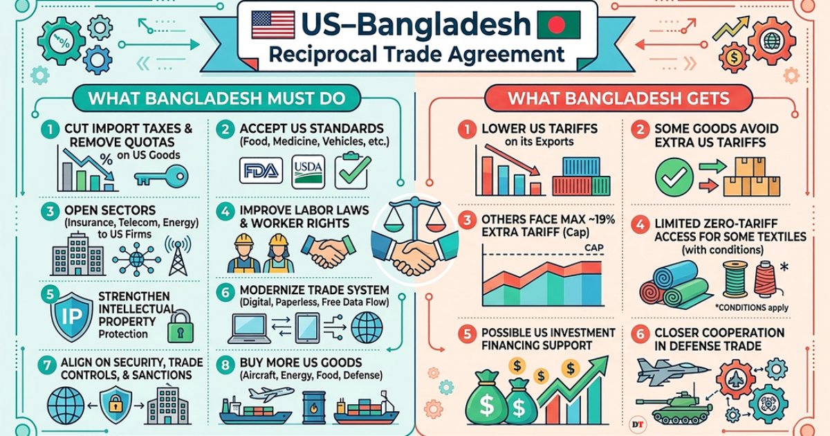 বাংলাদেশ-মার্কিন বাণিজ্য চুক্তি নিয়ে উদ্বেগ, অর্থনৈতিক সার্বভৌমত্ব হ্রাসের আশঙ্কা