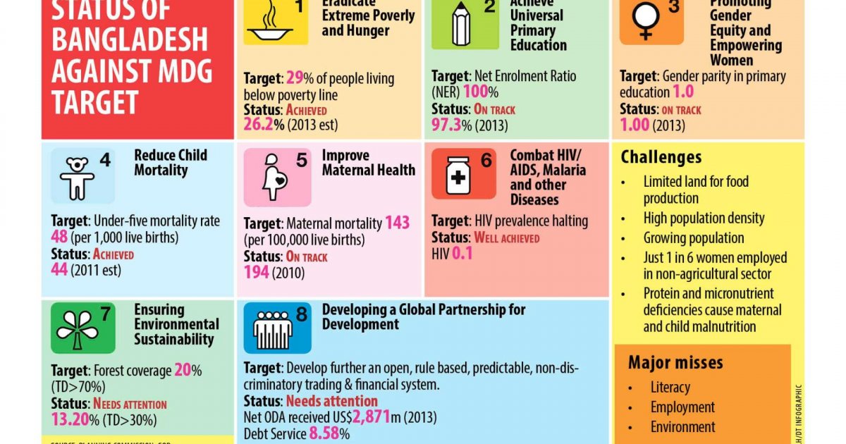 Bangladesh misses major MDG targets