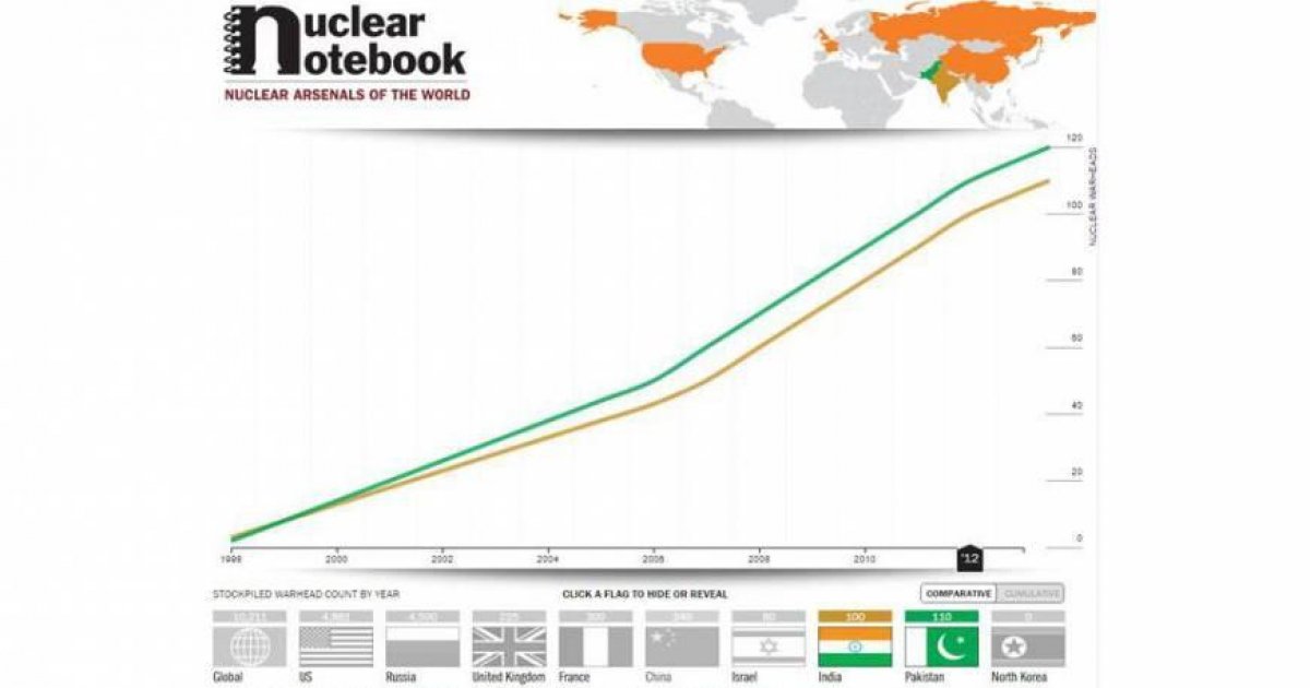 Infographic Shows Pakistan Has More Nukes Than India infographic-shows-pakistan-has-more-nukes-than-india