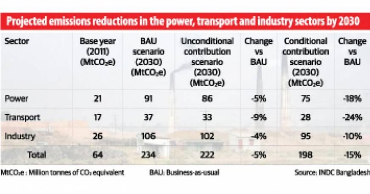 Bangladesh Pledges 5 Greenhouse Gas Emissions Cuts By 2030 Bangladesh Pledges 5 Greenhouse Gas Emissions Cuts By 2030