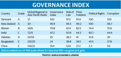 Governance Index