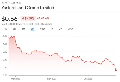 Yanlord Land Group (SGX: Z25) Down Only 8% - How Happy Are We About ...