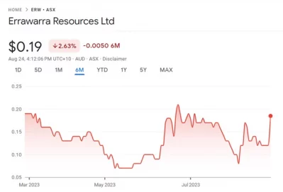 Errawara Resources 