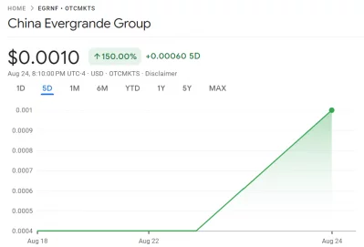 China Evergrande (OTCQX: EGRNF) stock up 150% - this means nothing