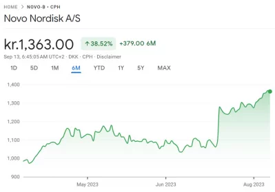 Novo Nordisk (CPH: NOVO-B) Shares To Halve At The Open - But It’s Only ...