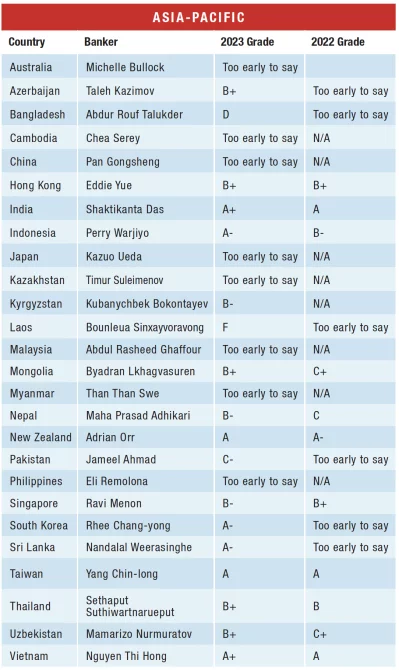 central-banker-report-cards-2023-asia-pacific-1695602215